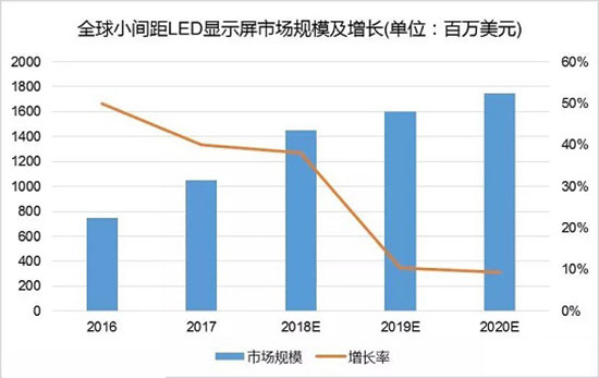 全球小间距LED市场规模增长趋势