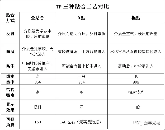 触控屏全贴框贴0贴合工艺之对比