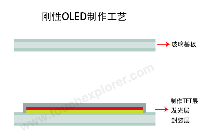 刚性OLED制作工艺