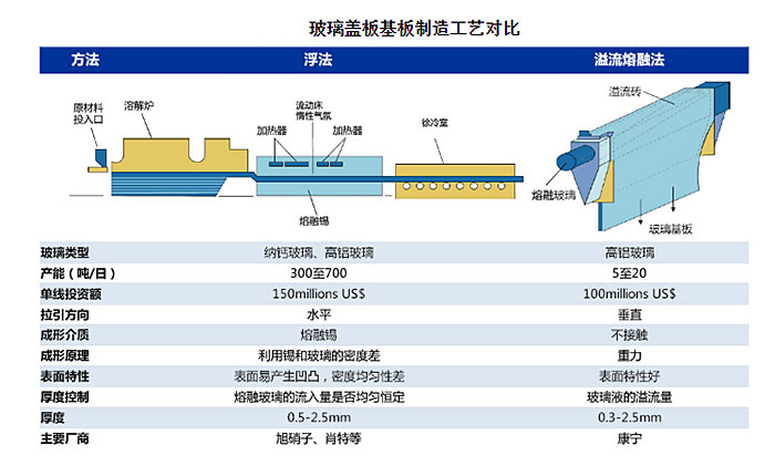 TP盖板玻璃制造工艺对比