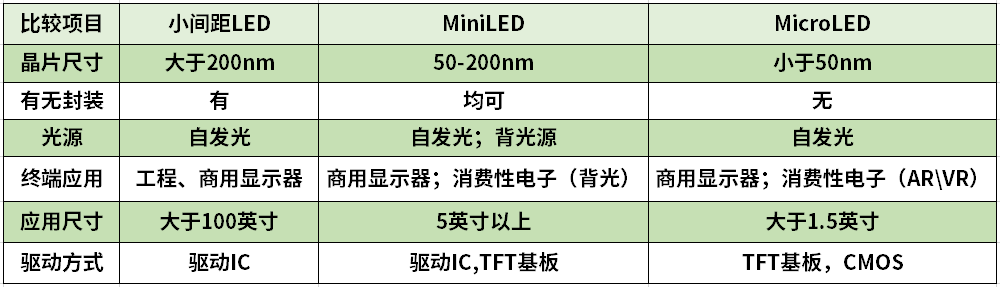 小间距LED、MiniLDE ,MicroLED对比