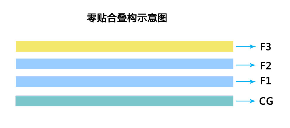 触宇零贴合层叠结构