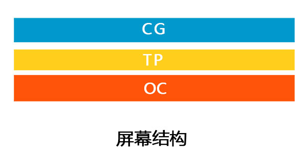 液晶触控屏幕结构