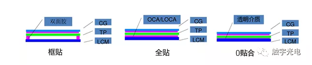 触控屏贴合方式