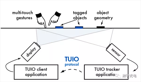 电容屏物体识别-TUIO协议