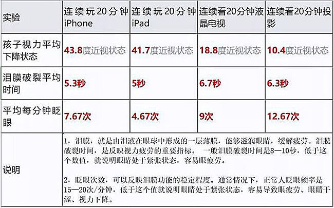 电子设备造成近视眼测试数据表