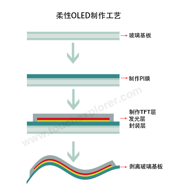 柔性显示OLED制作工艺