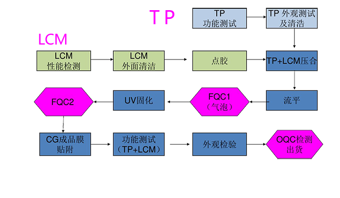 触控屏OCA水胶贴合流程