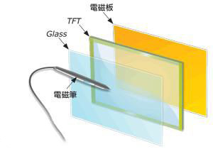 电磁式触控屏结构图