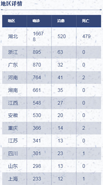 新型肺炎疫情详情数据