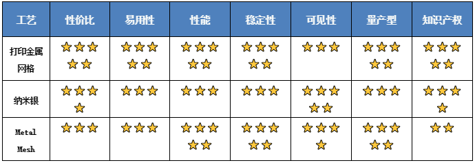 打印式金属网格电容膜、纳米银、metalmesh工艺对比