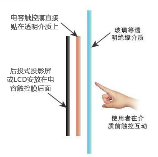 电容触控膜的使用方式