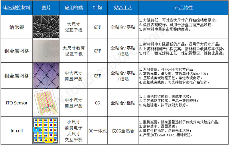 电容触控材料对比