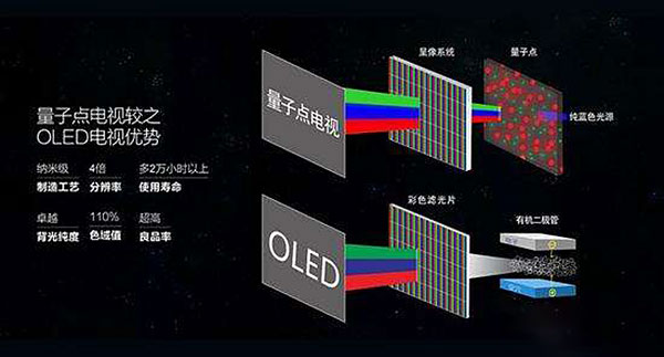 量子点电视