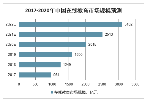 2017-2020年中国在线教育市场规模预测