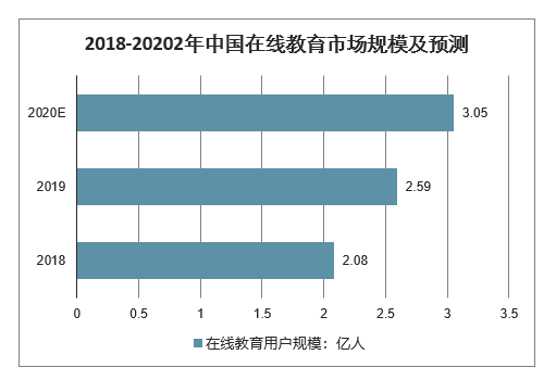 2018-2020年中国在线教育用户规模及预测