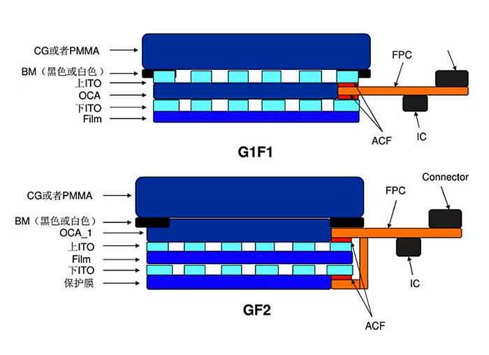 触控结构GF2