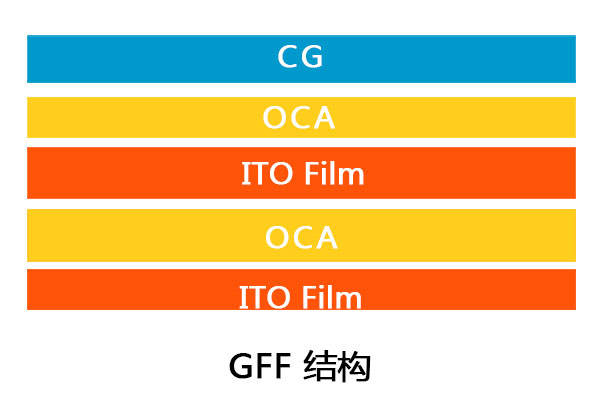 触控结构GFF