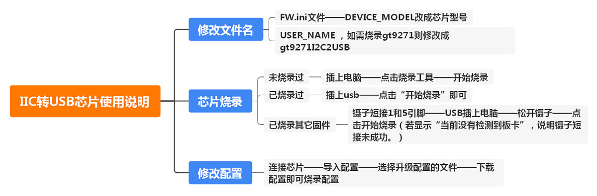 IIC转USB接口芯片烧录说明