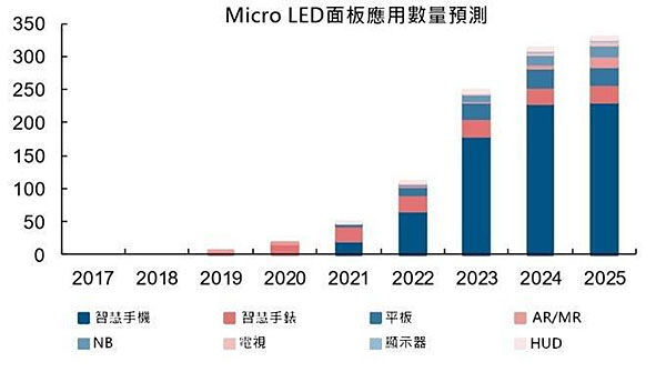 MICRO LED应用数量预测
