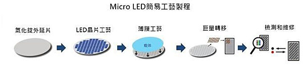 MICRO LED简易工艺制程
