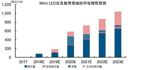 MiniLED应用