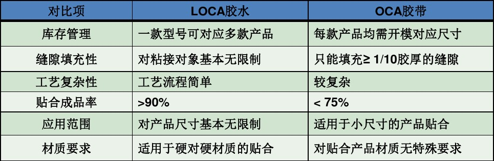 触控屏贴合OCA胶、水胶对比