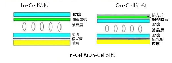 in-cell-和-on-cell-对比