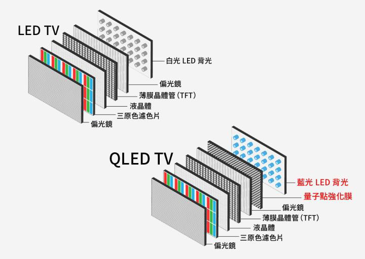 QLED与LED TV结构图对比